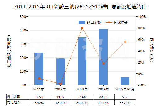 2011-2015年3月磷酸三鈉(28352910)進(jìn)口總額及增速統(tǒng)計(jì) 2011-2015年3月磷酸三鈉(28352910)進(jìn)口總額及增速統(tǒng)計(jì)
